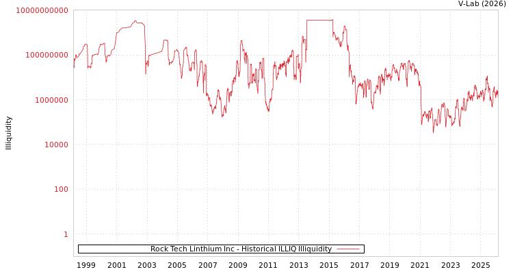 graph of Rock Tech Linthium Inc ILLIQ-HIST