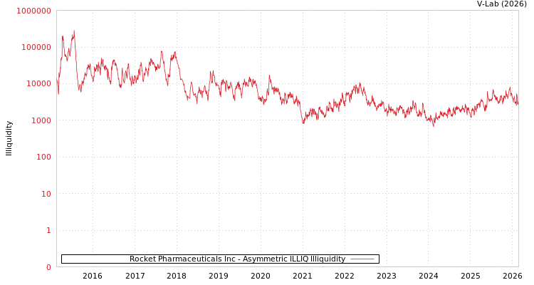 graph of Rocket Pharmaceuticals Inc ILLIQ-AMEM