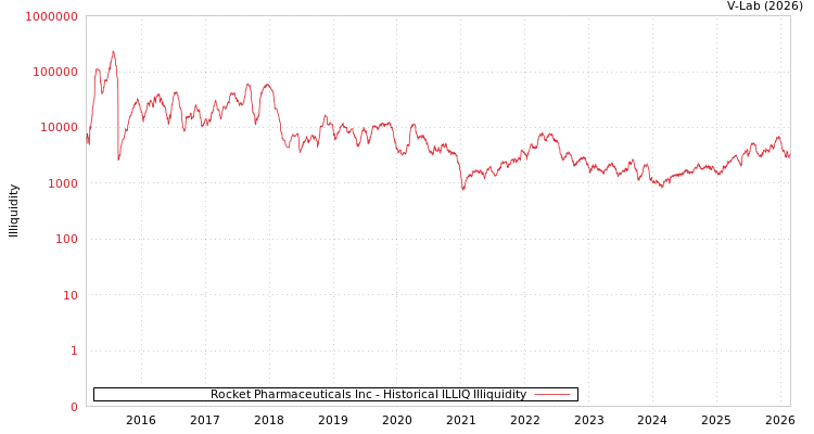 graph of Rocket Pharmaceuticals Inc ILLIQ-HIST