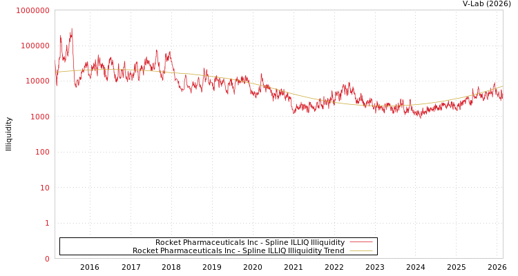 graph of Rocket Pharmaceuticals Inc ILLIQ-SMEM