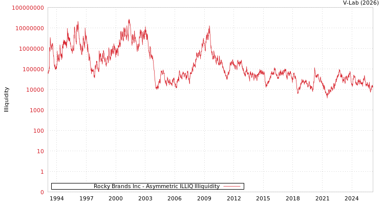 graph of Rocky Brands Inc ILLIQ-AMEM