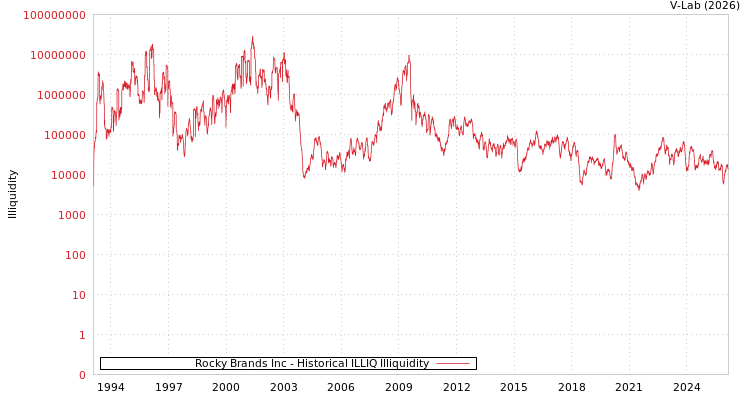 graph of Rocky Brands Inc ILLIQ-HIST