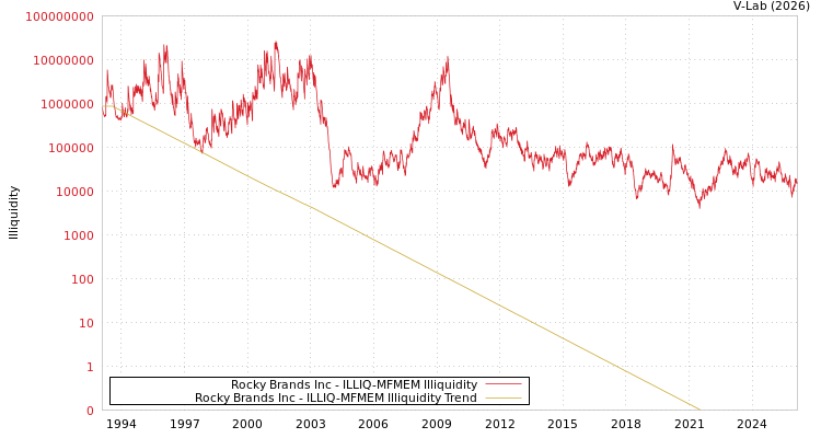 graph of Rocky Brands Inc ILLIQ-MFMEM