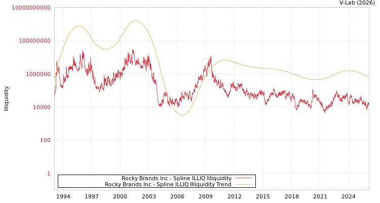 graph of Rocky Brands Inc ILLIQ-SMEM