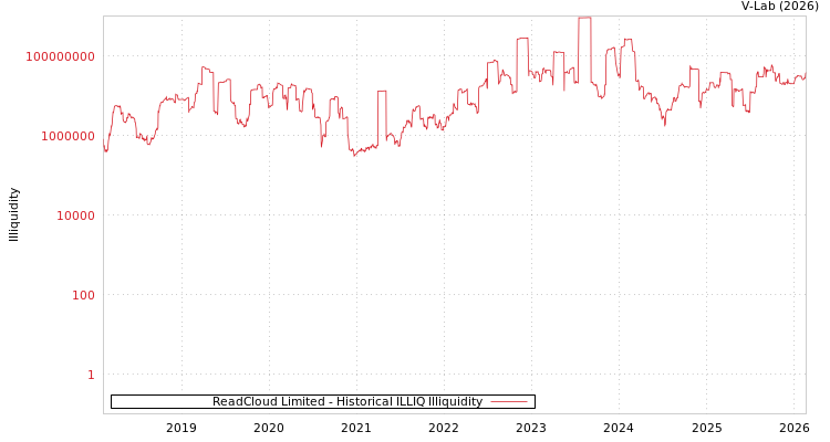 graph of ReadCloud Limited ILLIQ-HIST