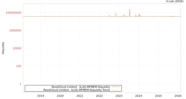 graph of ReadCloud Limited ILLIQ-MFMEM