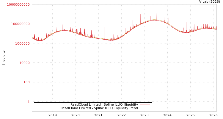 graph of ReadCloud Limited ILLIQ-SMEM