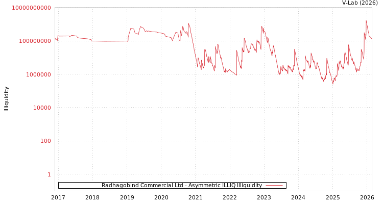 graph of Radhagobind Commercial Ltd ILLIQ-AMEM
