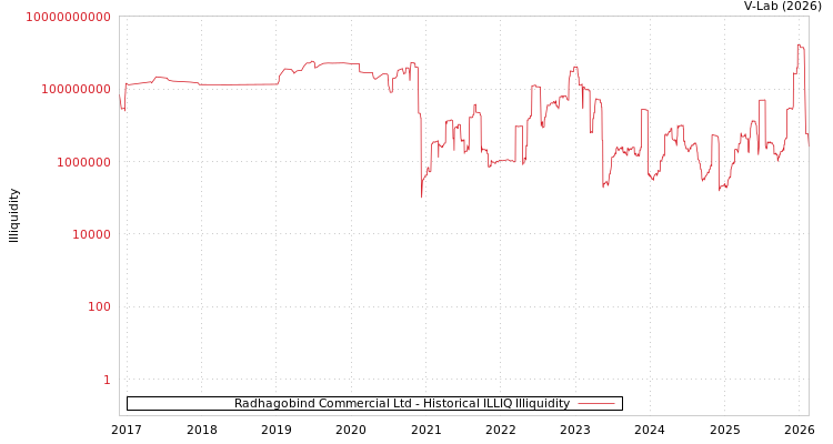 graph of Radhagobind Commercial Ltd ILLIQ-HIST