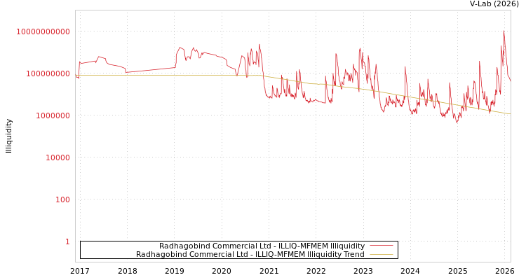 graph of Radhagobind Commercial Ltd ILLIQ-MFMEM
