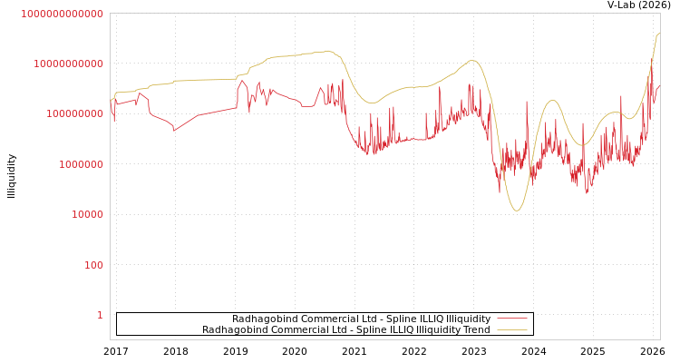 graph of Radhagobind Commercial Ltd ILLIQ-SMEM
