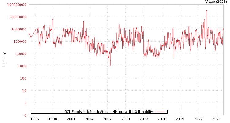 graph of RCL Foods Ltd/South Africa ILLIQ-HIST