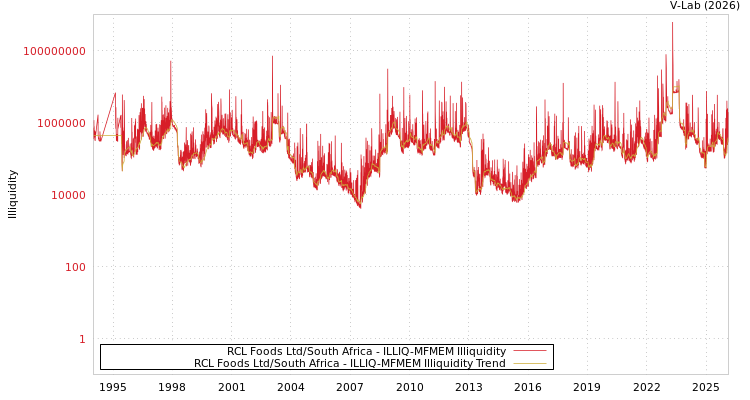 graph of RCL Foods Ltd/South Africa ILLIQ-MFMEM