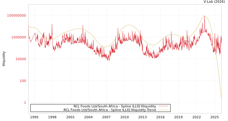graph of RCL Foods Ltd/South Africa ILLIQ-SMEM