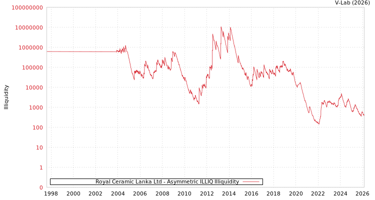graph of Royal Ceramic Lanka Ltd ILLIQ-AMEM