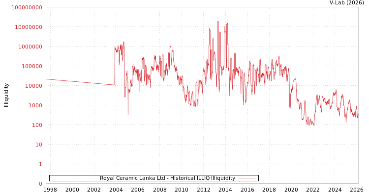 graph of Royal Ceramic Lanka Ltd ILLIQ-HIST