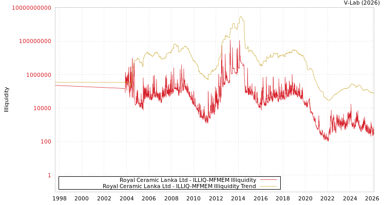 graph of Royal Ceramic Lanka Ltd ILLIQ-MFMEM