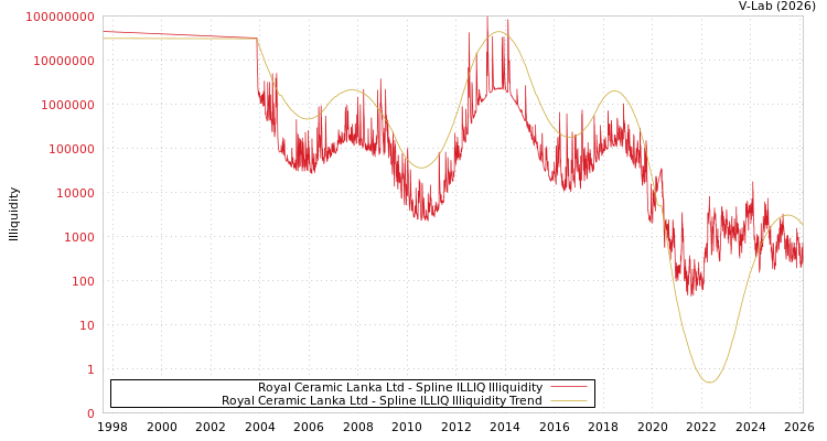 graph of Royal Ceramic Lanka Ltd ILLIQ-SMEM