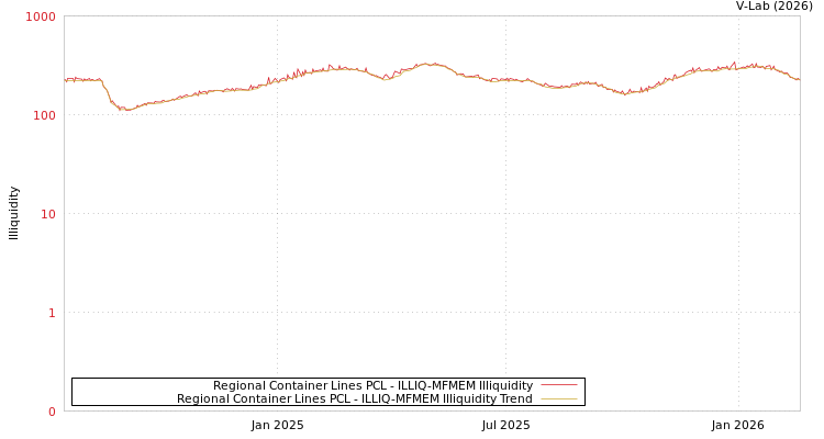 graph of Regional Container Lines PCL ILLIQ-MFMEM