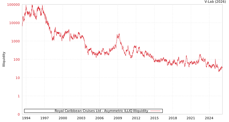 graph of Royal Caribbean Cruises Ltd ILLIQ-AMEM