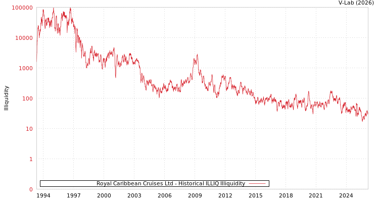 graph of Royal Caribbean Cruises Ltd ILLIQ-HIST