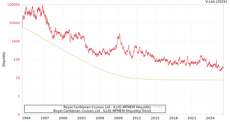 graph of Royal Caribbean Cruises Ltd ILLIQ-MFMEM