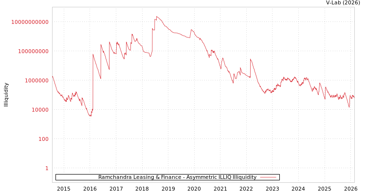 graph of Ramchandra Leasing & Finance ILLIQ-AMEM