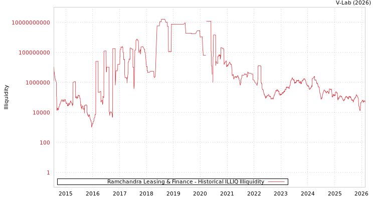 graph of Ramchandra Leasing & Finance ILLIQ-HIST