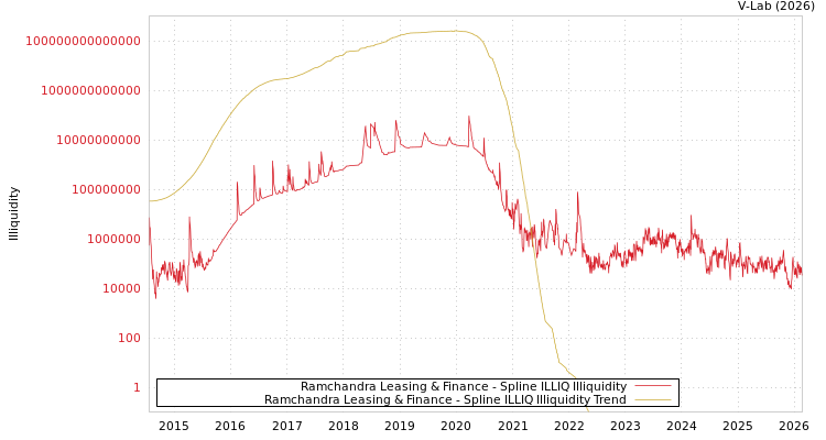 graph of Ramchandra Leasing & Finance ILLIQ-SMEM