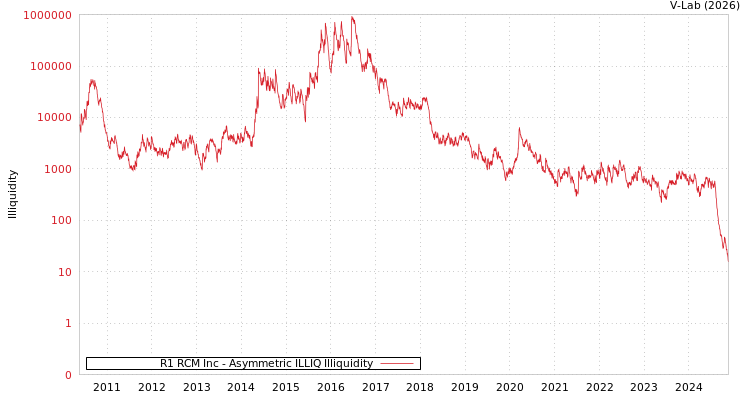 graph of R1 RCM Inc ILLIQ-AMEM