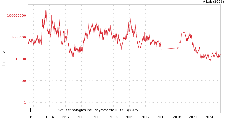 graph of RCM Technologies Inc ILLIQ-AMEM