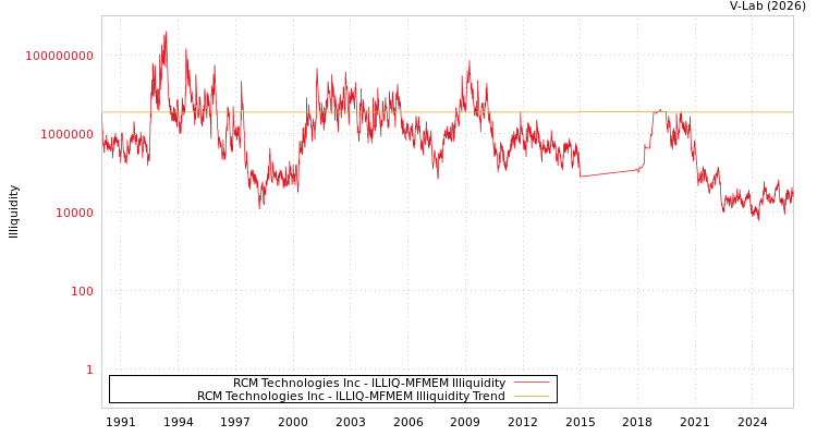 graph of RCM Technologies Inc ILLIQ-MFMEM