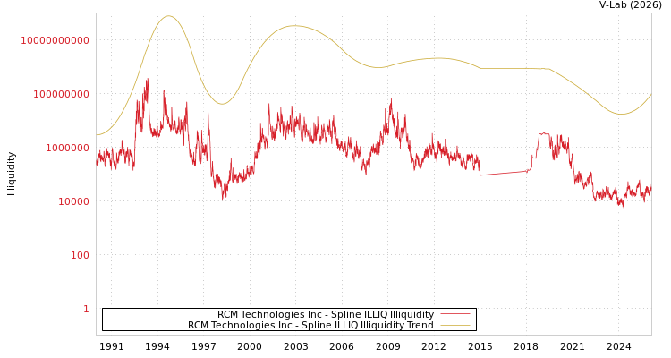 graph of RCM Technologies Inc ILLIQ-SMEM