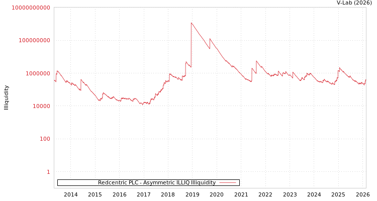 graph of Redcentric PLC ILLIQ-AMEM