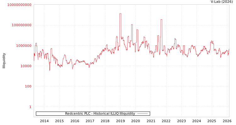 graph of Redcentric PLC ILLIQ-HIST
