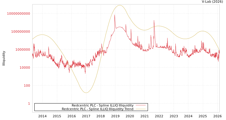 graph of Redcentric PLC ILLIQ-SMEM