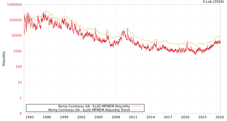 graph of Remy Cointreau SA ILLIQ-MFMEM
