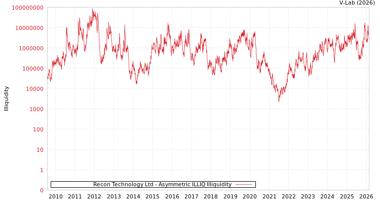 graph of Recon Technology Ltd ILLIQ-AMEM