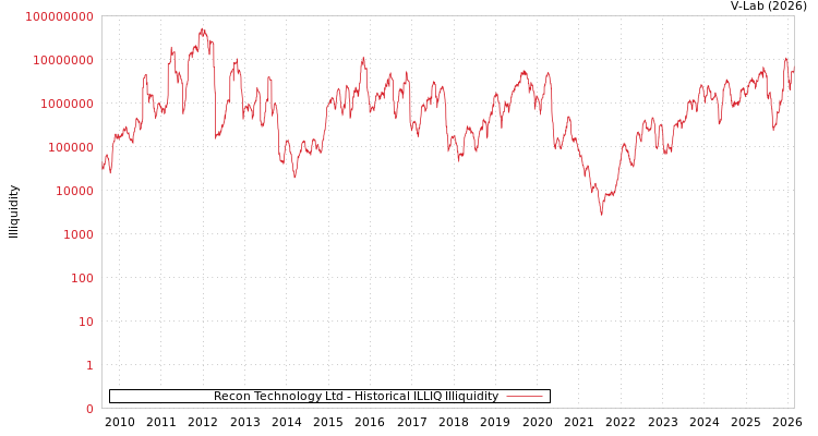 graph of Recon Technology Ltd ILLIQ-HIST