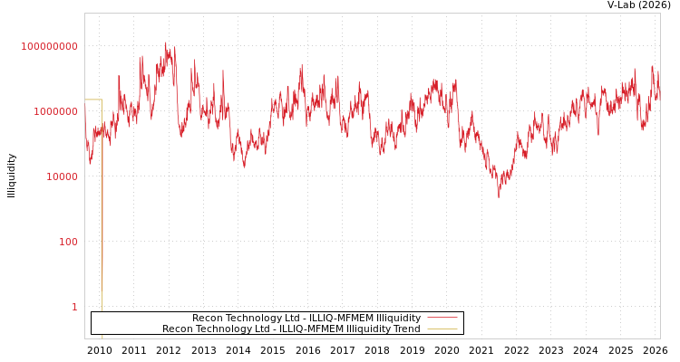 graph of Recon Technology Ltd ILLIQ-MFMEM