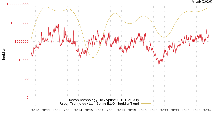 graph of Recon Technology Ltd ILLIQ-SMEM