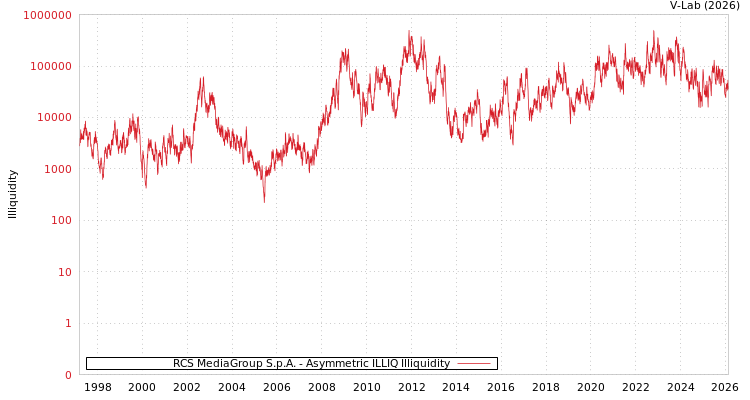 graph of RCS MediaGroup S.p.A. ILLIQ-AMEM