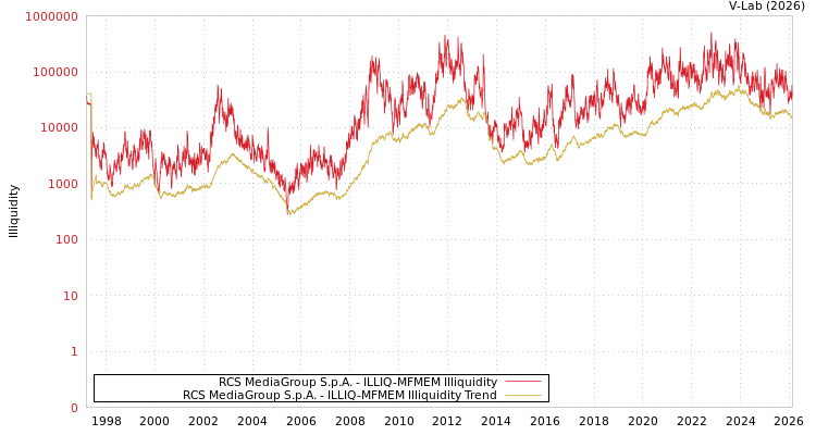 graph of RCS MediaGroup S.p.A. ILLIQ-MFMEM