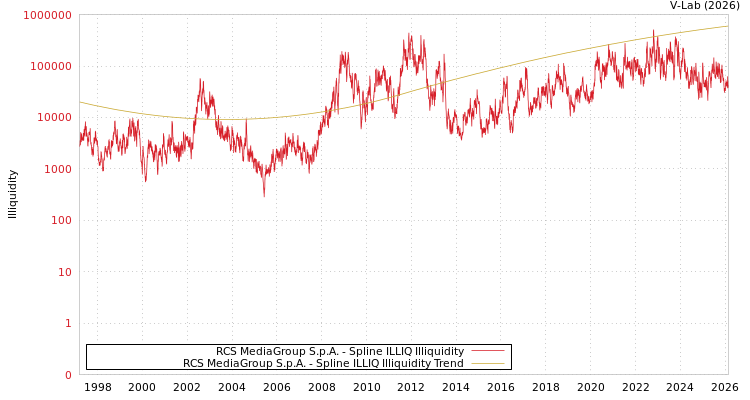 graph of RCS MediaGroup S.p.A. ILLIQ-SMEM