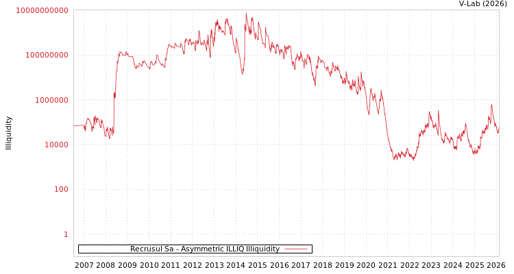 graph of Recrusul Sa ILLIQ-AMEM