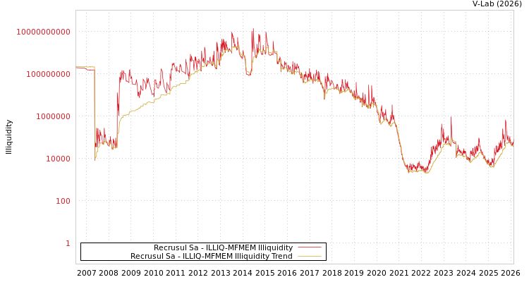 graph of Recrusul Sa ILLIQ-MFMEM