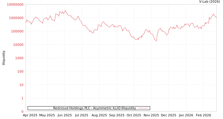 graph of Redcloud Holdings PLC ILLIQ-AMEM
