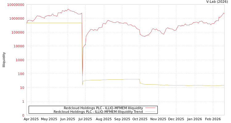 graph of Redcloud Holdings PLC ILLIQ-MFMEM