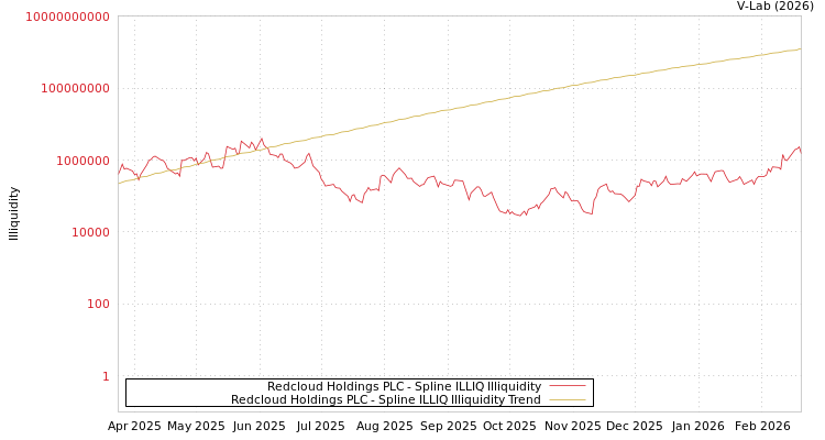 graph of Redcloud Holdings PLC ILLIQ-SMEM