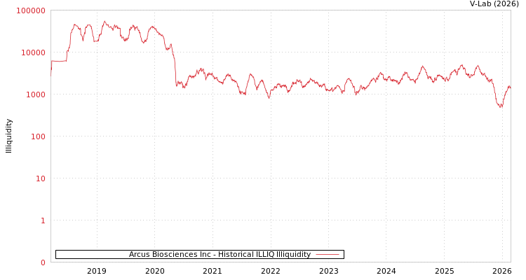 graph of Arcus Biosciences Inc ILLIQ-HIST